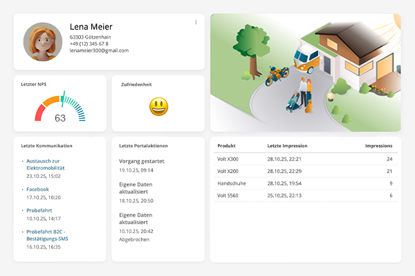 Dashboard mit Kundenprofil von Lena Meier: zeigt Kontaktinformationen, Net Promoter Score, Zufriedenheit, letzte Kommunikation, Portalaktionen und Produktinteraktionen.