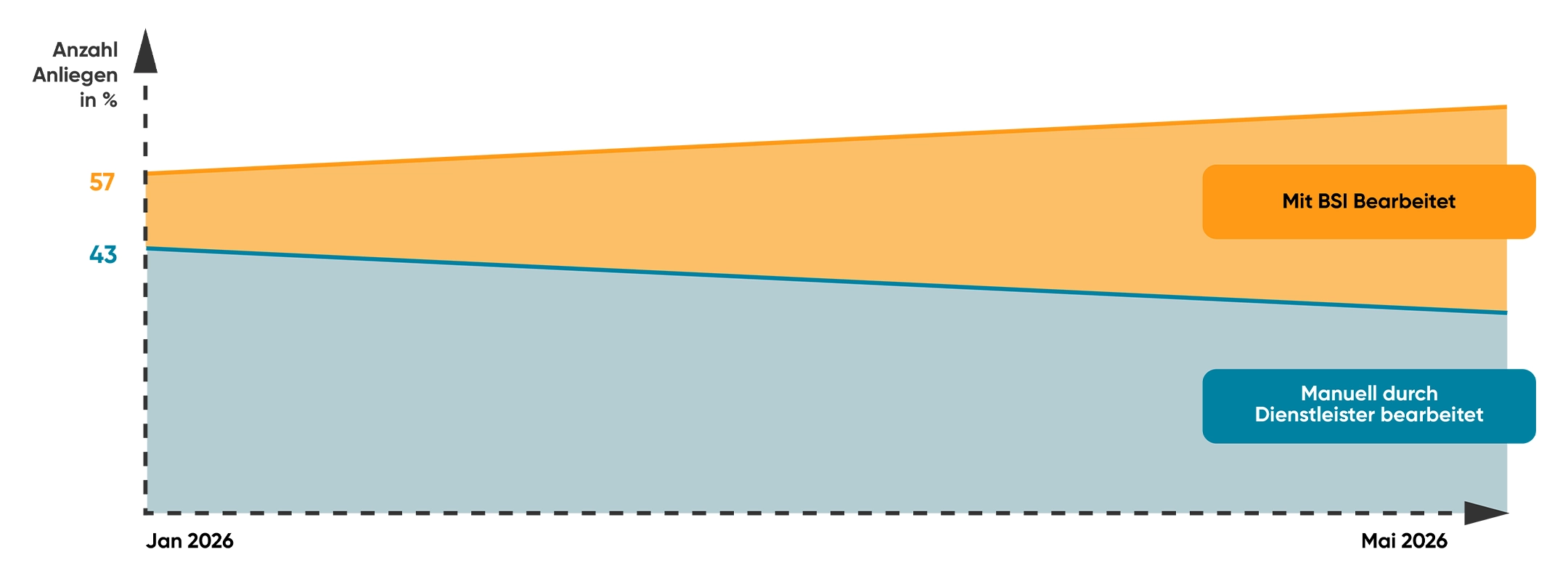 Flächendiagramm zur Bearbeitung von Anliegen von Januar bis Mai 2026: Der Anteil der mit BSI bearbeiteten Anliegen steigt von 57 Prozent kontinuierlich an, während der Anteil der manuell durch Dienstleister bearbeiteten Anliegen von 43 Prozent entsprechend sinkt.