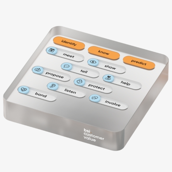 3D model of the BSI Customer Value showing the three overarching values «identify», «know» and «predict» along with twelve customer-centric actions like «meet», «listen» and «help» – visualizing BSI’s strategic approach to increasing customer value across the customer journey.