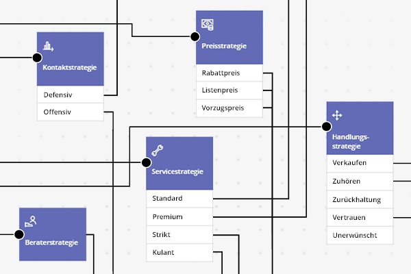 Darstellung verschiedener Strategien im CX-Kontext: Kontaktstrategie, Preisstrategie, Servicstrategie, Handlungsstrategie und Beraterstrategie mit unterschiedlichen Ausprägungen.