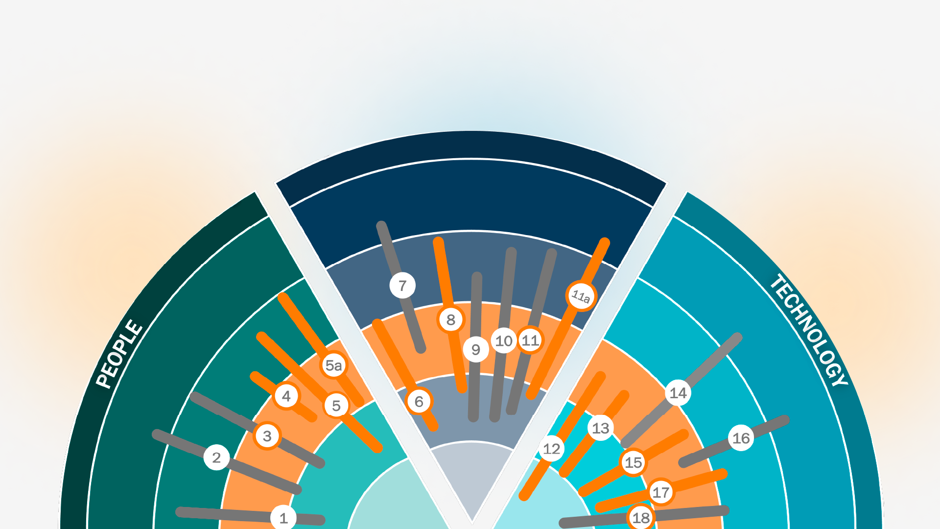 Radialdiagramm aus der Studie «CEX Trendradar 2026» zur Customer Experience: Segmentierte Bereiche «People» und «Technology» zeigen priorisierte Trends als orange und graue Balken mit nummerierten Markern. Die Visualisierung verdeutlicht Gewichtung und Verteilung zentraler CX-Trends im Omnichannel-Umfeld.