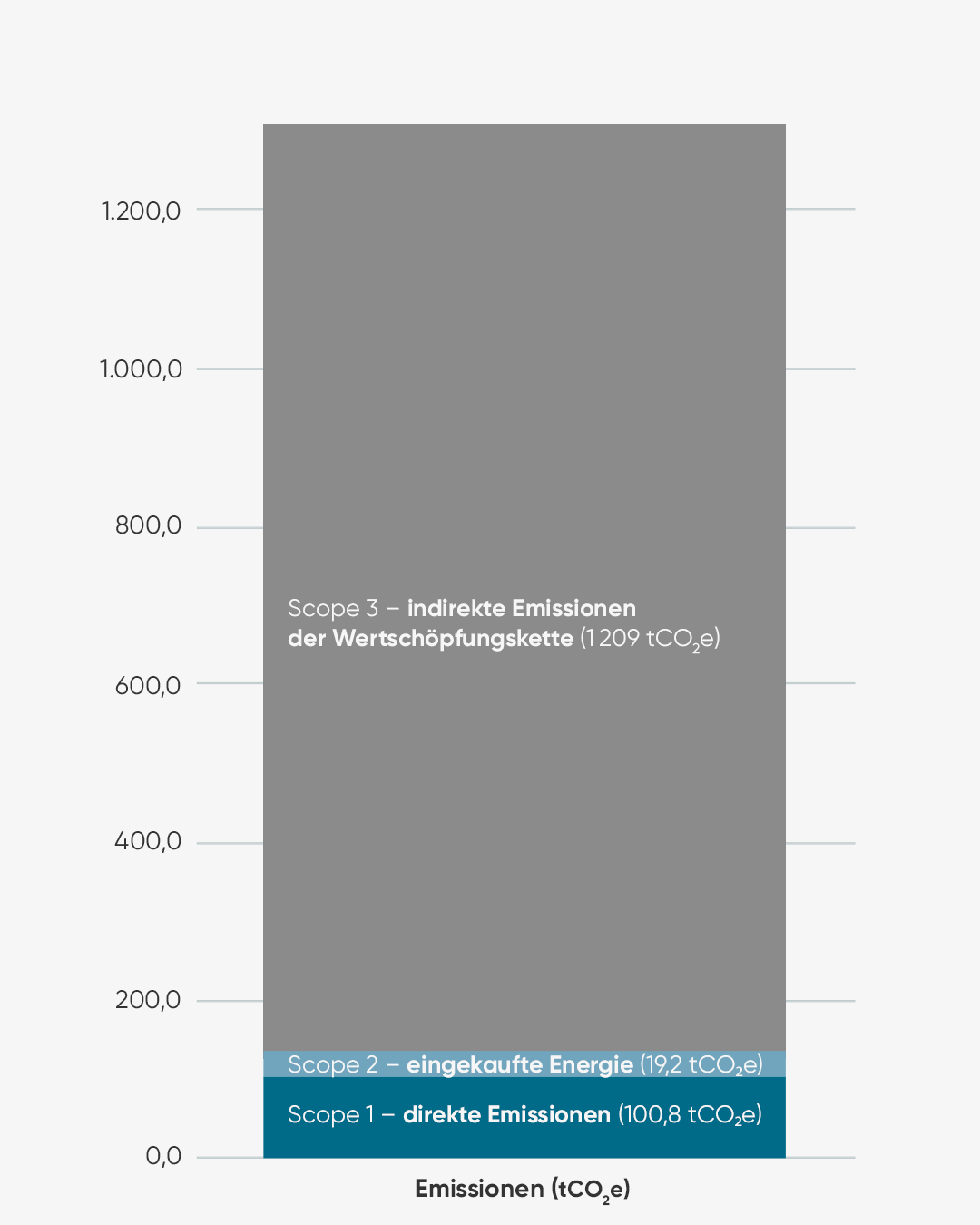 Gestapeltes Säulendiagramm der Treibhausgasemissionen in Tonnen CO₂-Äquivalenten (tCO₂e): Scope 1 umfasst 100.8 tCO₂e direkte Emissionen, Scope 2 enthält 19.2 tCO₂e aus eingekaufter Energie und Scope 3 dominiert mit 1 209 tCO₂e indirekten Emissionen entlang der Wertschöpfungskette.