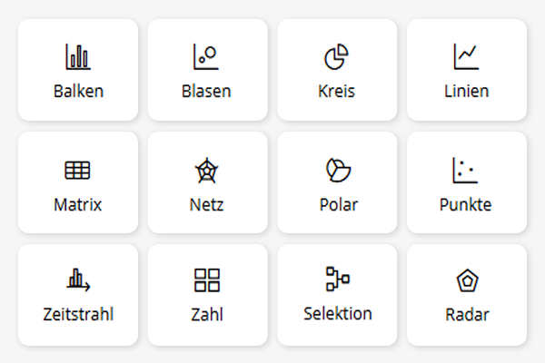 Übersicht verschiedener Diagrammtypen: Balken, Blasen, Kreis, Linien, Matrix, Netz, Polar, Punkte, Zeitstrahl, Zahl, Selektion und Radar.